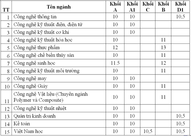 Diem chuan va xet tuyen NV2 Dai hoc Cong nghiep Thuc pham TPHCM nam 2012