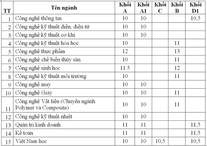 Diem chuan va xet tuyen NV2 Dai hoc Cong nghiep Thuc pham TPHCM nam 2012