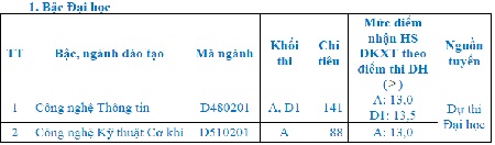Điểm sàn đại học cao đẳng 2012 PVD 14082012 13dcb ĐH Phạm Văn Đồng xét tuyển nguyện vọng 2 năm 2012