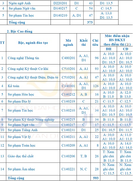 Điểm sàn đại học cao đẳng 2012 PVD1 14082012 4b53e ĐH Phạm Văn Đồng xét tuyển nguyện vọng 2 năm 2012