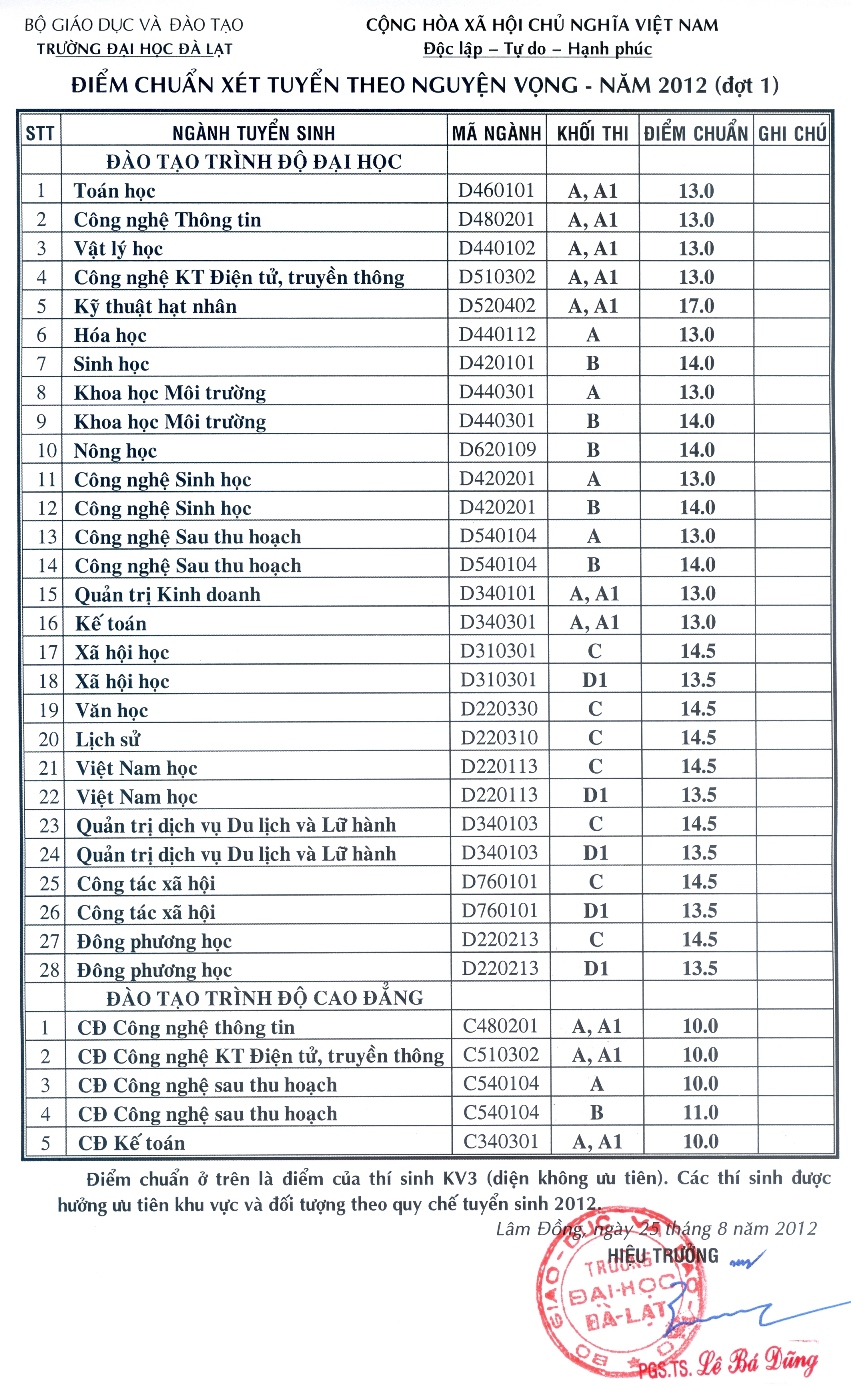 Diem chuan nv 2 Truong Dai hoc Da Lat va xet tuyen bo sung nv 3