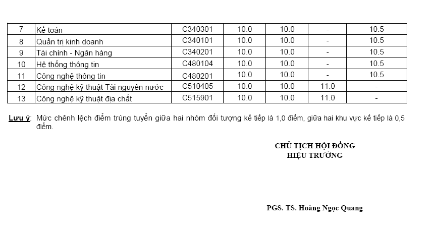 Diem chuan nv2 Dai hoc Tai nguyen va Moi truong Ha Noi nam 2012