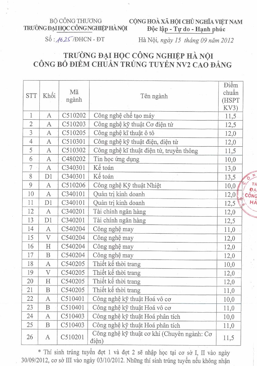 Diem chuan NV2 Truong Dai hoc Cong Nghiep Ha Noi nam 2012