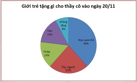 Gioi tre tang gi cho thay co vao ngay 20/11