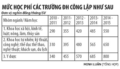 Them doi tuong mien giam hoc phi trong du thao sua doi Nghi dinh 49
