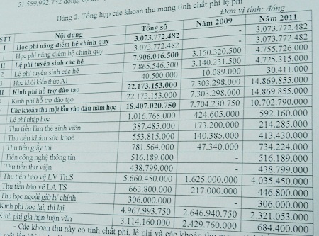 Vu DH Kinh te Quoc dan lam thu 51 ty: Hieu truong bi ky luat, thu hoi 3 ty