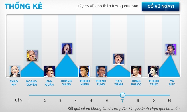 Top 3 Vietnam Idol 2012 se goi ten ai?