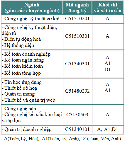 Chi tieu tuyen sinh Cao dang Cong nghiep Thai Nguyen 2013