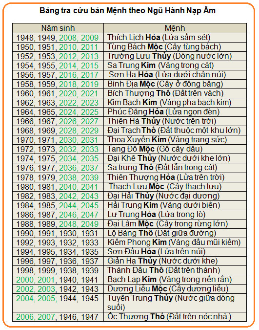 Chon tuoi xong nha dau nam 2013 Quy Ty theo Can Chi Menh
