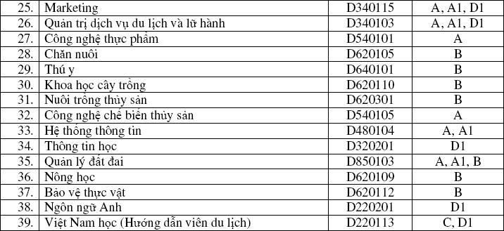 Truong Dai hoc Can Tho tuyen sinh lien thong nam 2013