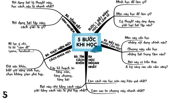 Bi kip \'Biet cach hoc thi bot cuc nhoc\' don gian va hieu qua