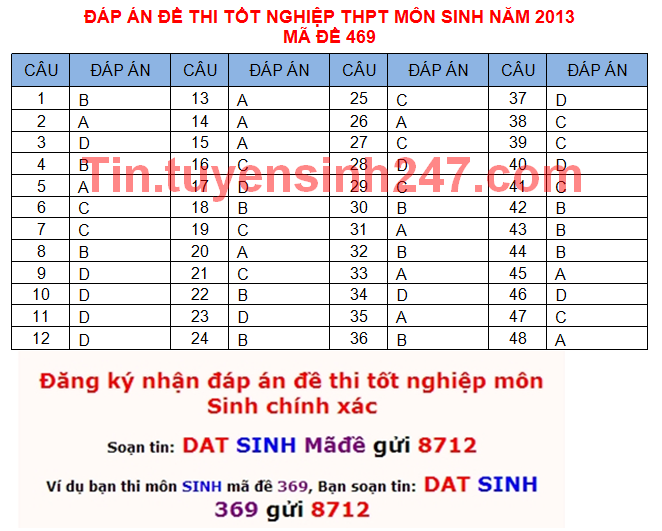 Dap an de thi tot nghiep mon sinh nam 2013