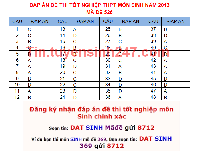 Dap an de thi tot nghiep mon sinh nam 2013