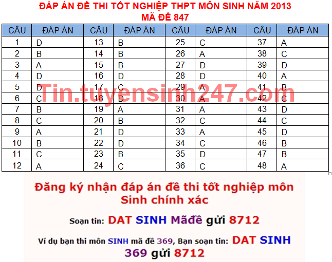 Dap an de thi tot nghiep mon sinh nam 2013 ma de 847