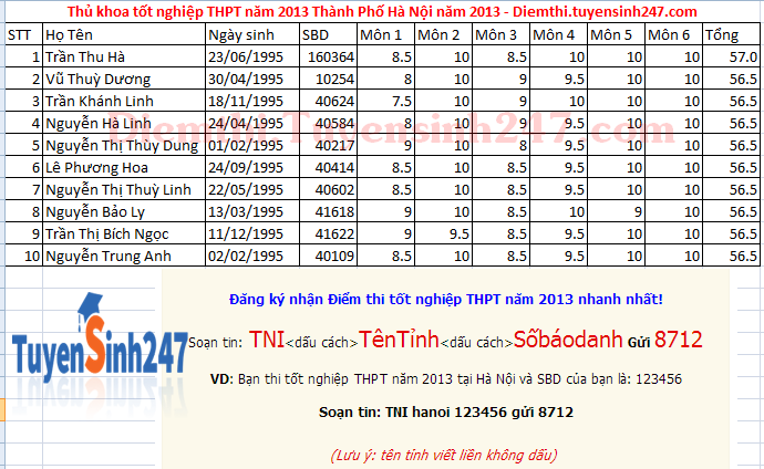 Da co diem thi tot nghiep THPT TP Ha Noi nam 2013