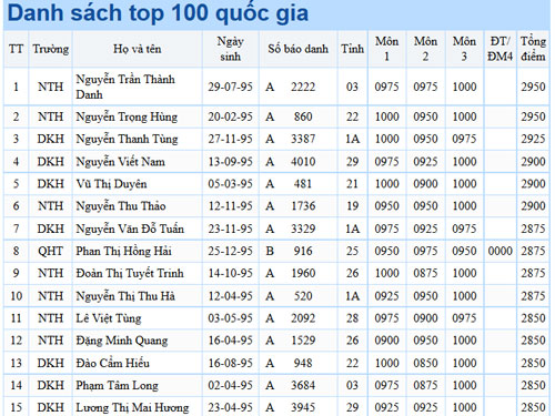Danh sach 100 thu khoa quoc gia