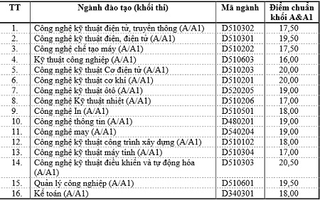 Trường đại học đầu tiên công bố điểm chuẩn