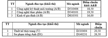 Trường đại học đầu tiên công bố điểm chuẩn