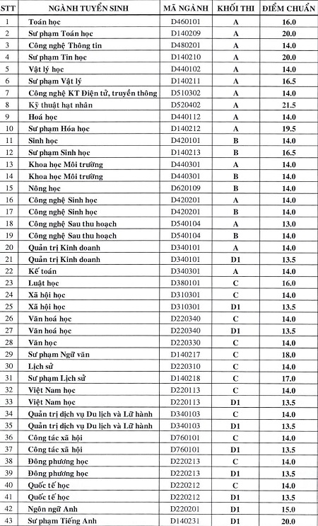 ĐH Đà Lạt công bố điểm chuẩn NV1