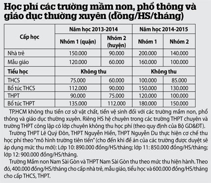 Chinh thuc cong bo muc hoc phi moi nam hoc 2013 - 2014
