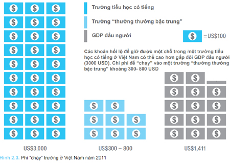 Phí chạy trường ở Việt Nam năm 2011.
