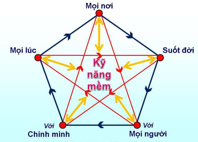 Nhung ky nang khong the thieu voi sinh vien