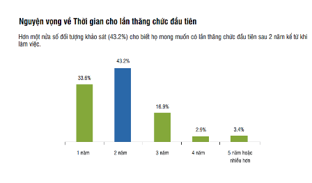 Sinh viên ra trường nóng lòng được thăng chức
