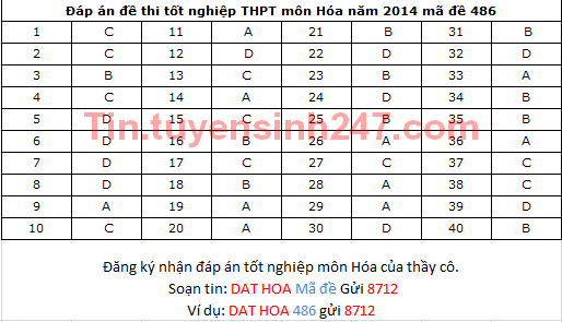 Dap an de thi tot nghiep mon Hoa nam 2014