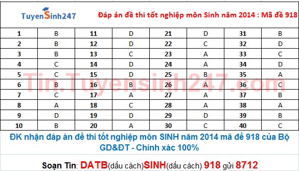 Dap an de thi tot nghiep mon Sinh nam 2014 ma de 918