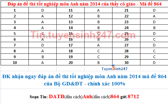 Dap an de thi tot nghiep THPT mon tieng Anh nam 2014