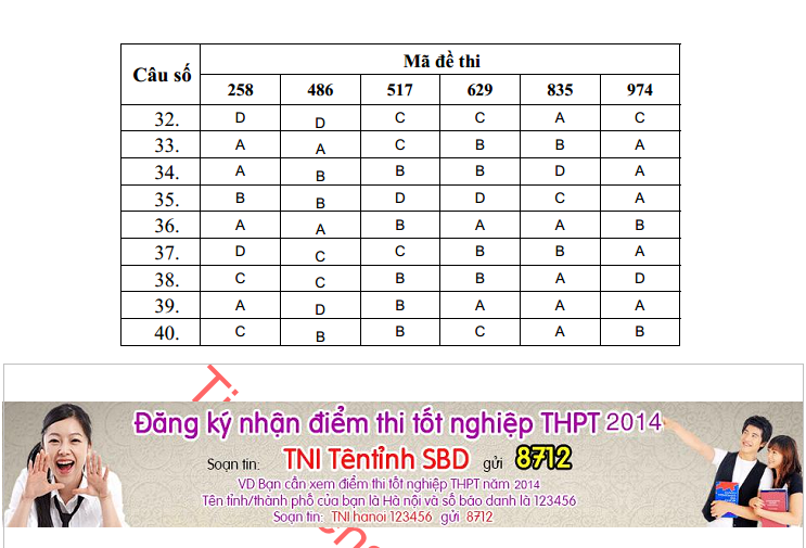 Da co dap an de thi tot nghiep mon Hoa cua Bo GD&DT nam 2014