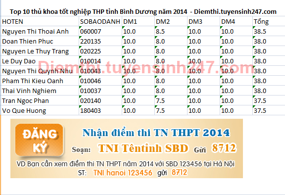 Da co diem thi tot nghiep chinh thuc nam 2104 tinh Binh Duong