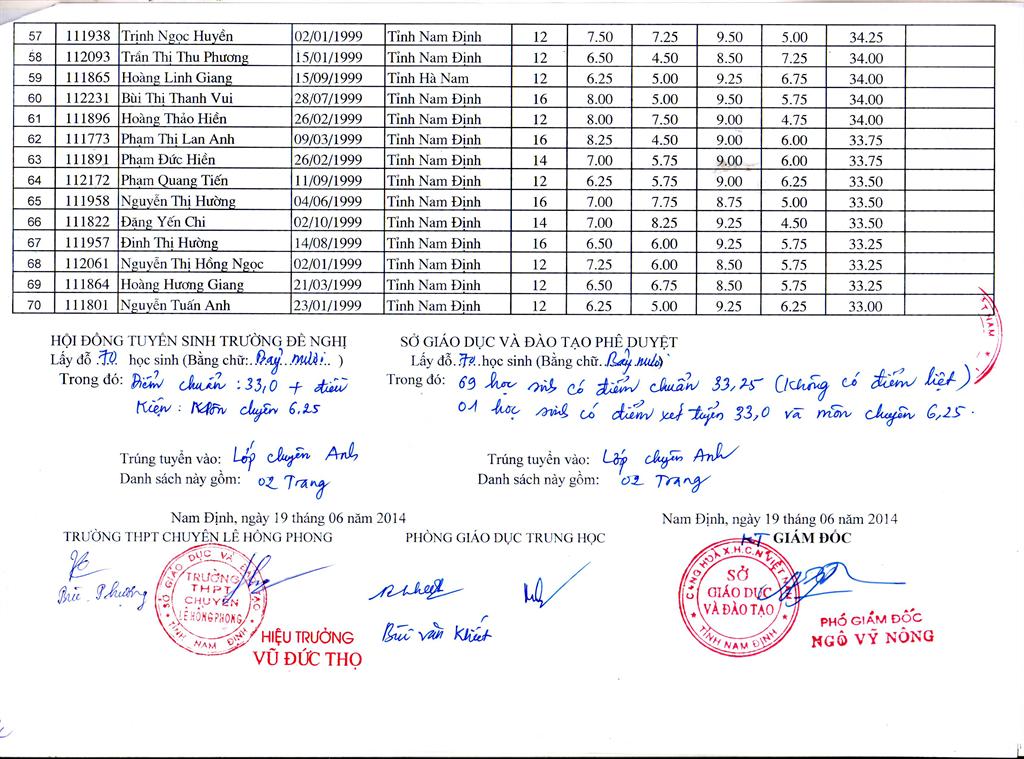 Diem thi vao lop 10 truong chuyen Le Hong Phong - Nam Dinh nam 2014