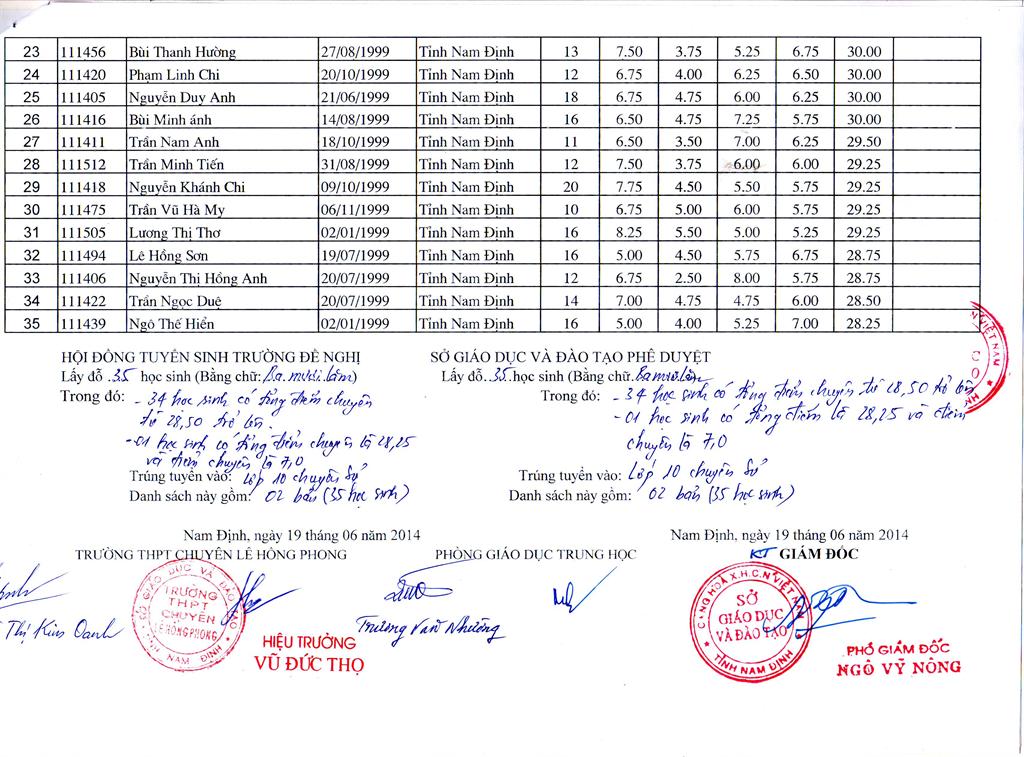 Diem thi vao lop 10 truong chuyen Le Hong Phong - Nam Dinh nam 2014