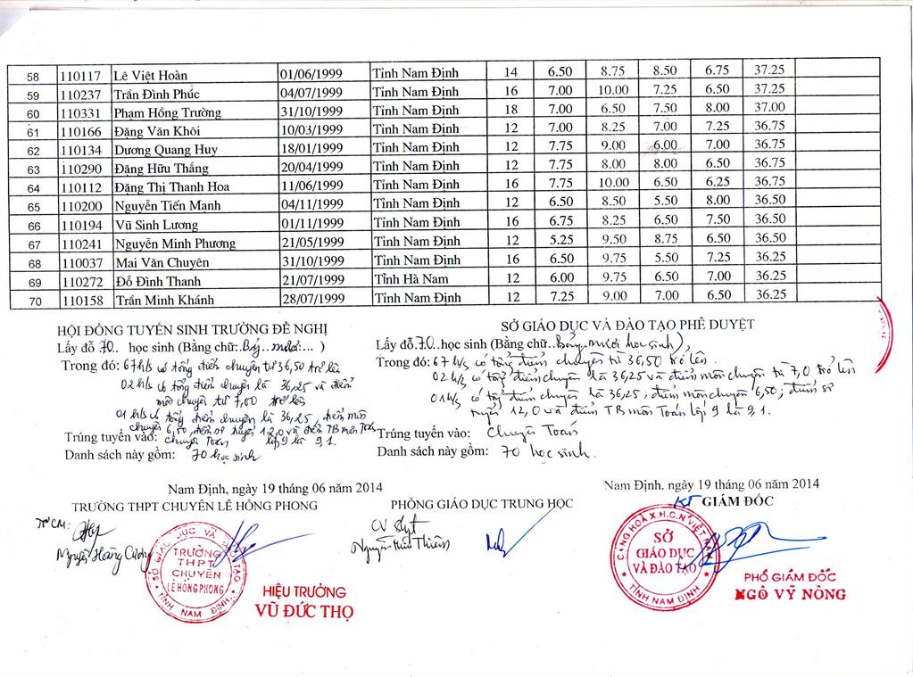 Diem thi vao lop 10 truong chuyen Le Hong Phong - Nam Dinh nam 2014