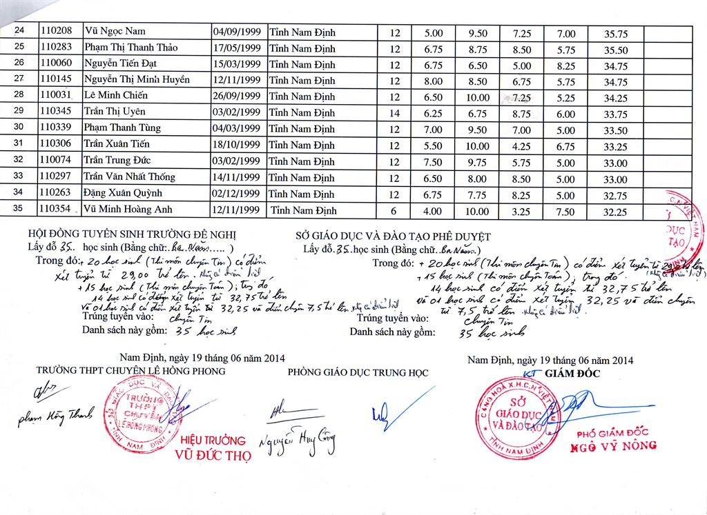 Diem thi vao lop 10 truong chuyen Le Hong Phong - Nam Dinh nam 2014