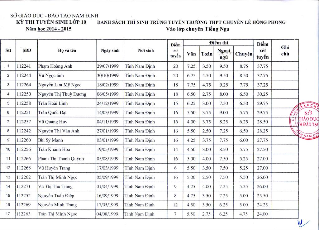 Diem thi vao lop 10 truong chuyen Le Hong Phong - Nam Dinh nam 2014