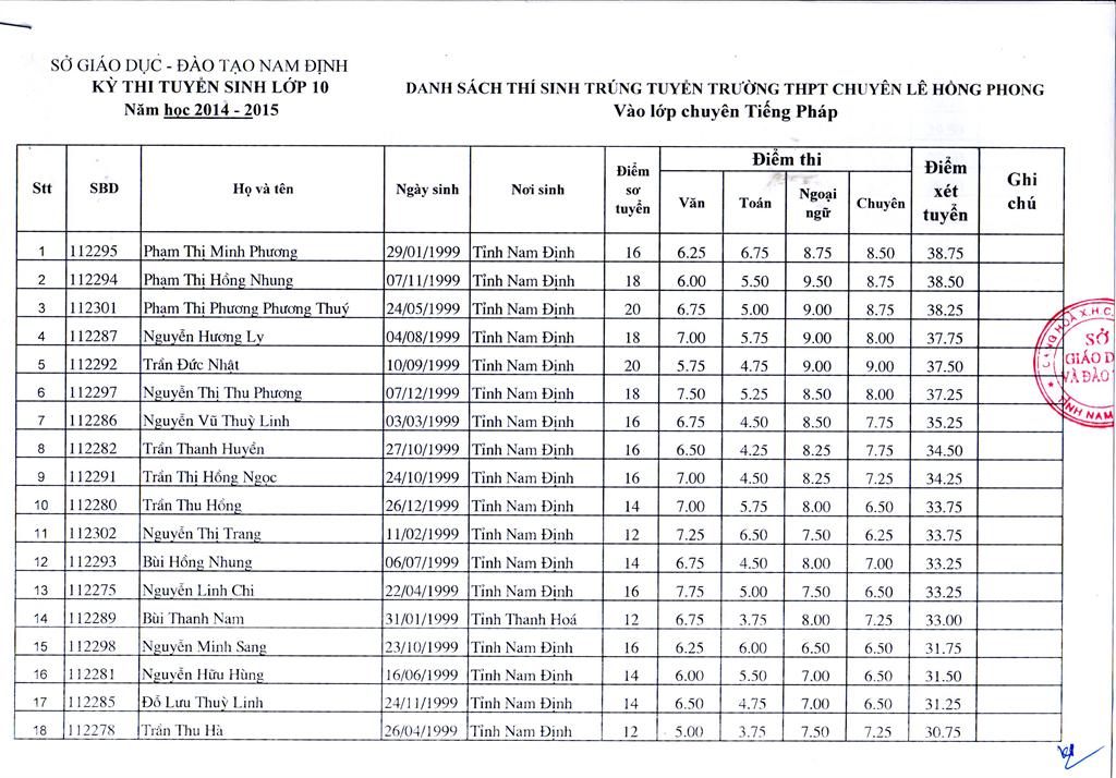 Diem thi vao lop 10 truong chuyen Le Hong Phong - Nam Dinh nam 2014