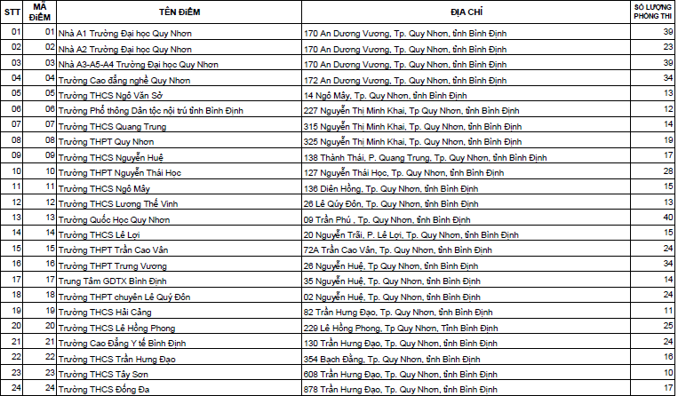 Nam 2014 Dai hoc Quy Nhon co 42 dia diem thi tuyen sinh dai hoc