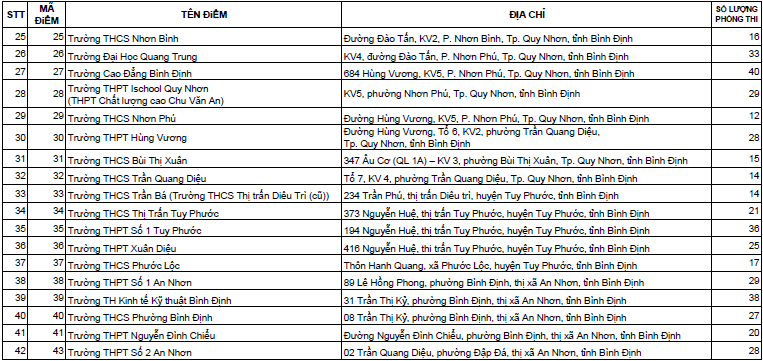 Nam 2014 Dai hoc Quy Nhon co 42 dia diem thi tuyen sinh dai hoc