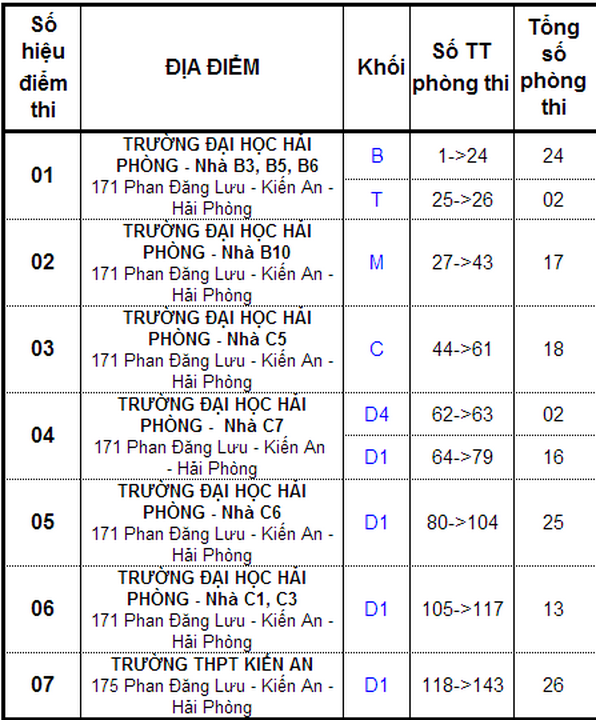 Danh sach dia diem thi truong dai hoc Hai Phong nam 2014