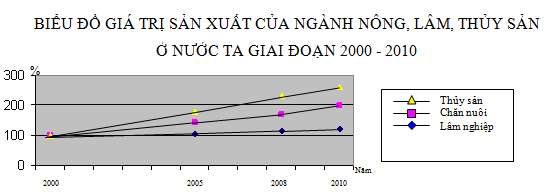 Dap an de thi mon Dia khoi C nam 2014