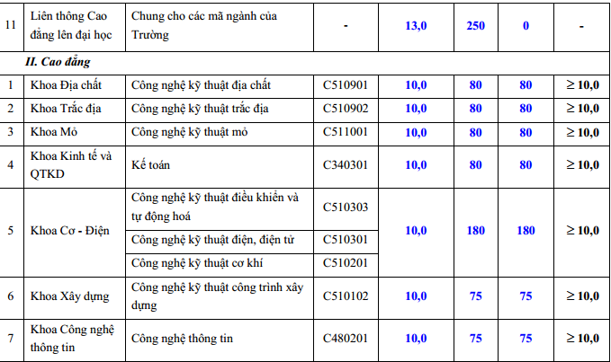 Dai hoc Mo dia chat cong bo diem trung tuyen nam 2014