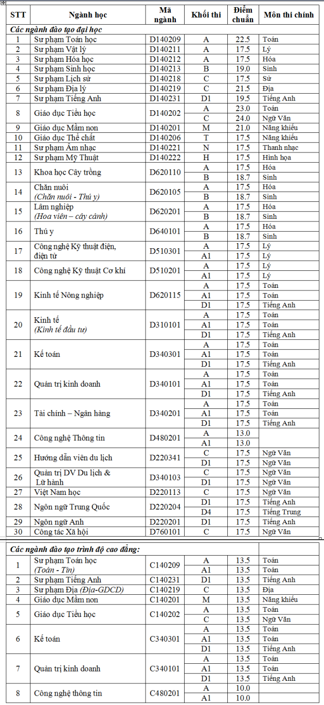 Dai hoc Hung Vuong cong bo diem chuan nam 2014