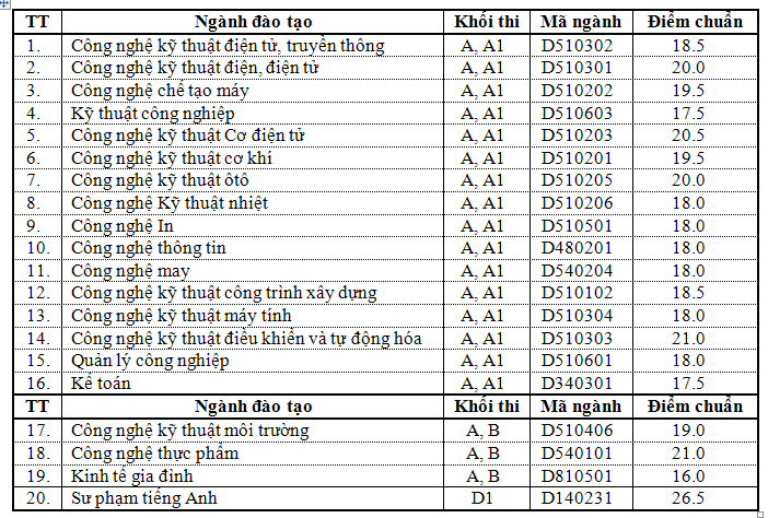 Dai hoc Su pham Ky thuat TPHCM cong bo diem chuan nam 2014