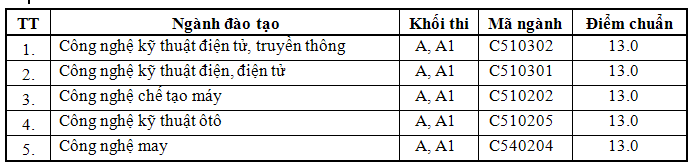 Dai hoc Su pham Ky thuat TPHCM cong bo diem chuan nam 2014
