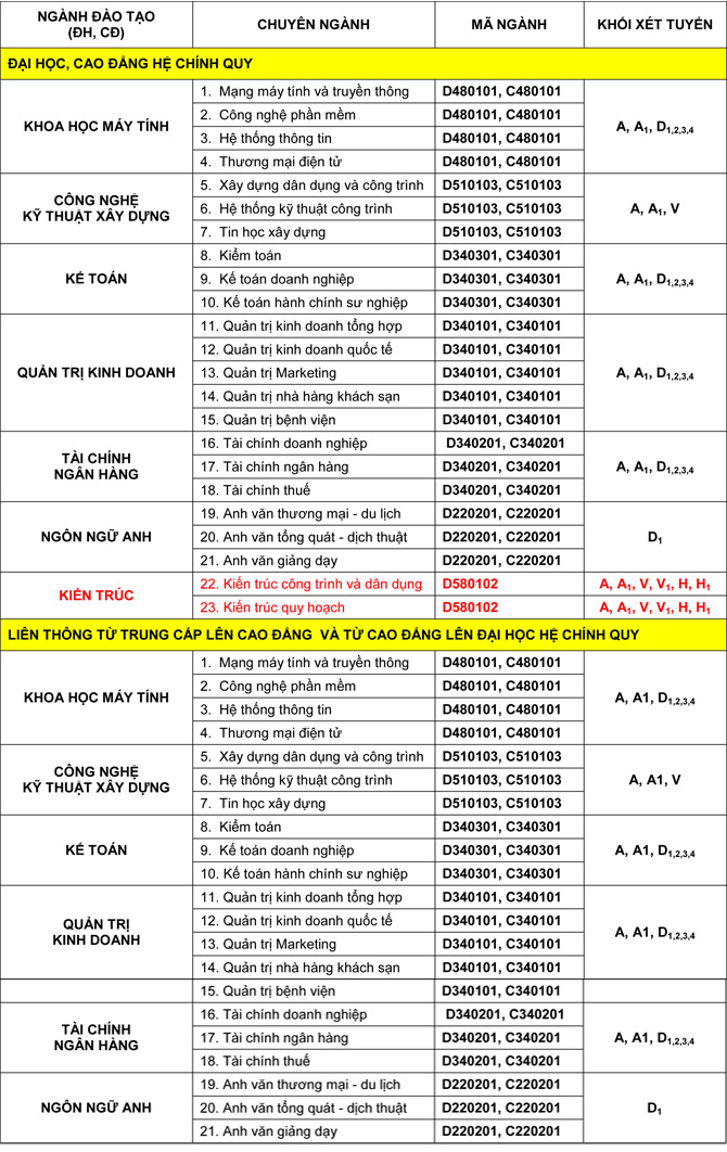 Dai hoc kinh te cong nghiep Long An xet tuyen NV2 nam 2014