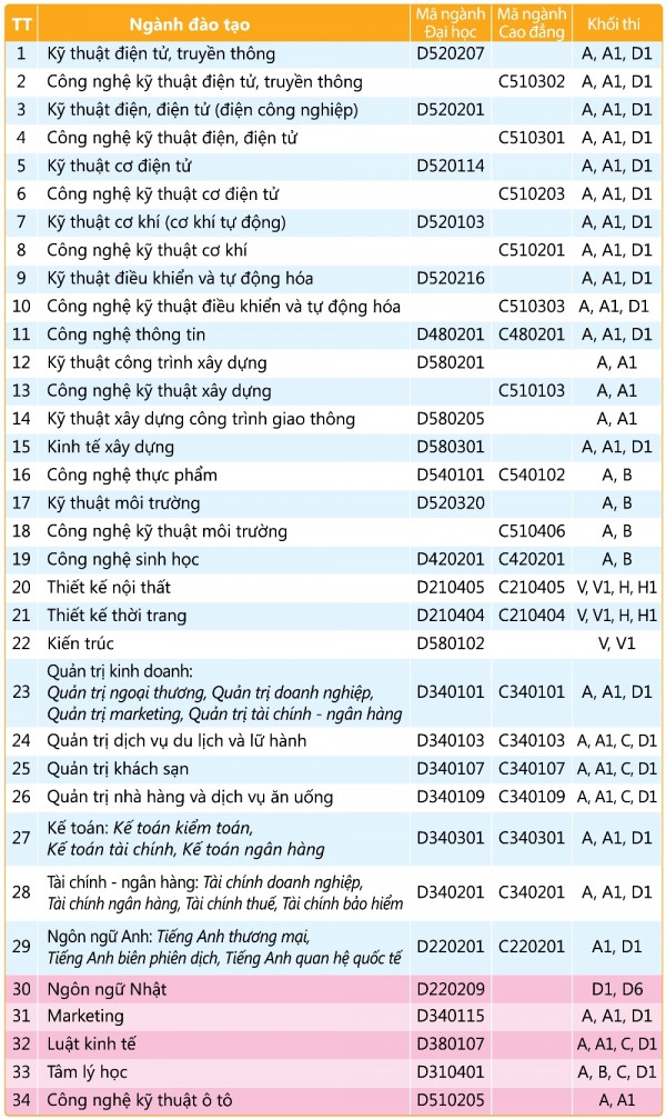 Dai hoc Cong nghe TPHCM xet tuyen NV2 nam 2014