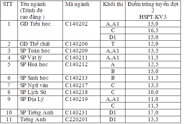 Cao dang Su pham Ha Tay cong bo diem chuan NV2 va xet tuyen NV3 nam 2014