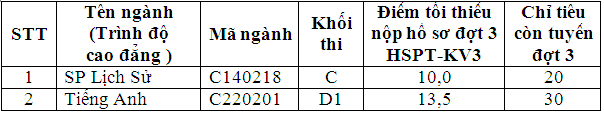 Cao dang Su pham Ha Tay cong bo diem chuan NV2 va xet tuyen NV3 nam 2014